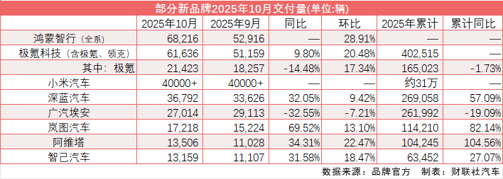 小米交付周期大幅縮短、鴻蒙智行銷量創新高 流通協會:終端需求釋放動能持續增強 圖片