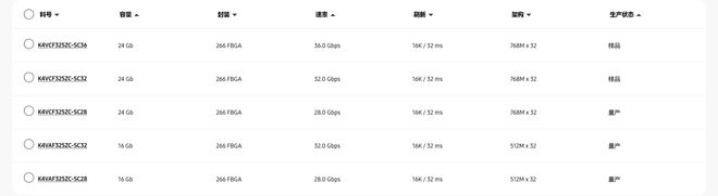 三星出樣36Gbps與32Gbps版本24Gb GDDR7,相較現(xiàn)有產(chǎn)品更快