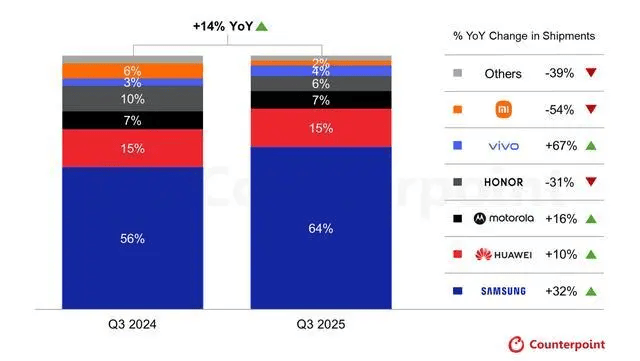 CounterPoint報(bào)告2025Q3全球折疊手機(jī)出貨量:三星同比增32%